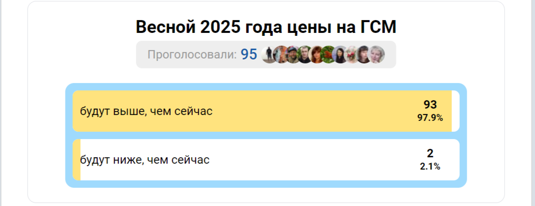 97 % респондентов 9111 считают, что весной 2025 года цены ГСМ будут выше, чем сейчас. Ставки сделаны, ставок больше нет!