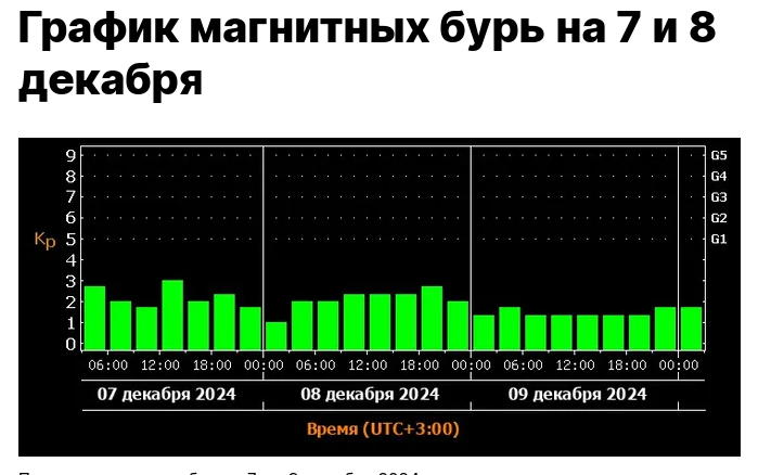 Магнитная буря 7 и 8 декабря 2024 года: Геомагнитная обстановка на выходные.Отвары трав от влияния магнитных ударов.Что советует медицина