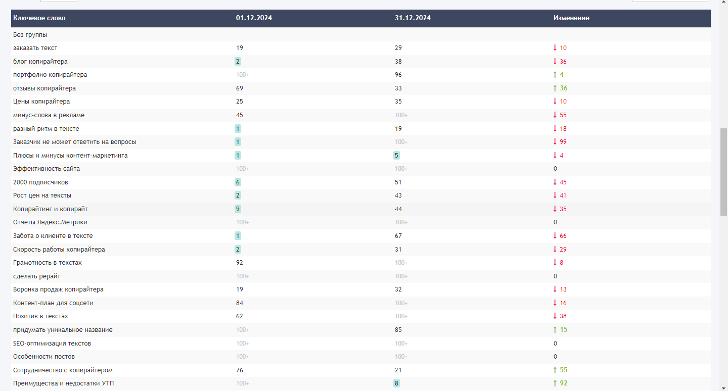 Посты в соцсетях Яндекс ранжирует все лучше. И это вредит личному сайту