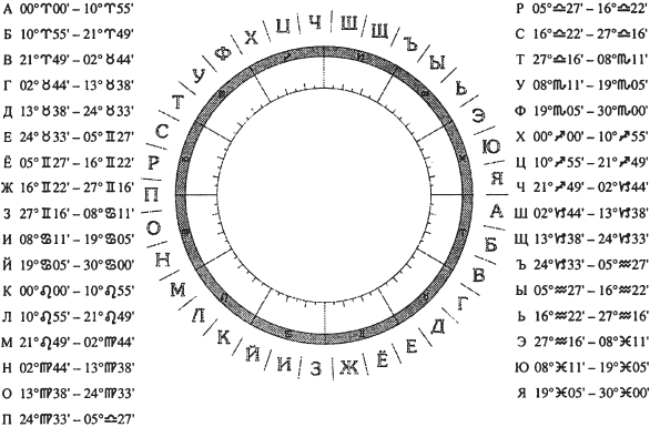 Фамилия в алфавитном зодиаке