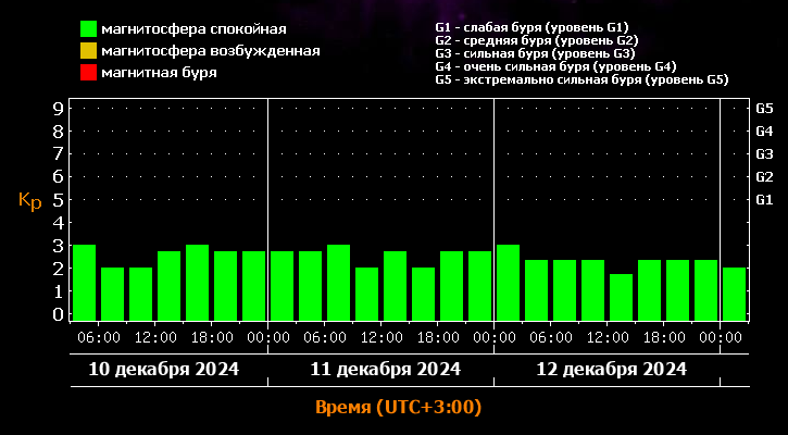 10, 11 12 декабря 2024 года: Землю захлестнул поток солнечного ветра - идет магнитная буря. График магнитных бурь на декабрь 2024 года