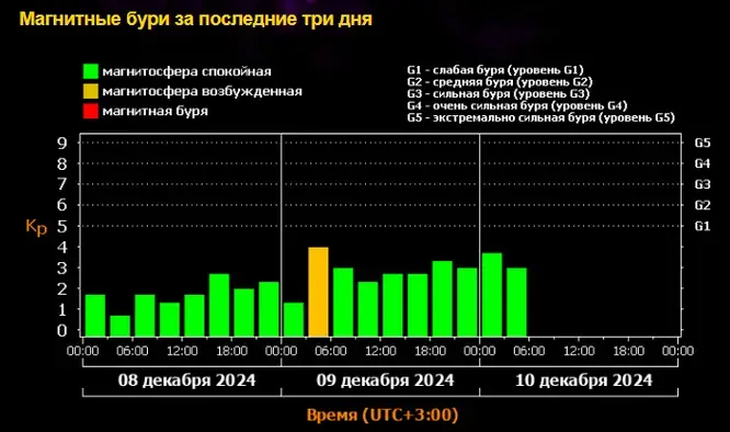 10, 11 12 декабря 2024 года: Землю захлестнул поток солнечного ветра - идет магнитная буря. График магнитных бурь на декабрь 2024 года