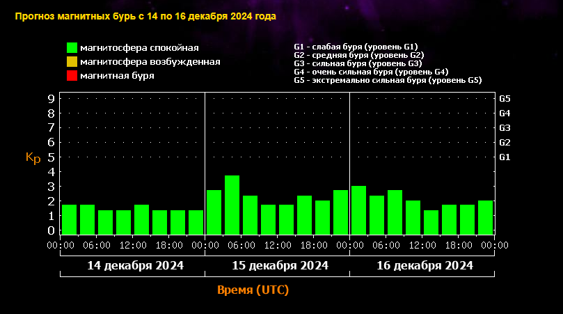 Магнитная буря 15 и 16 декабря 2024 года: Что завтра, боли, давление, сонливость.Землю охватит влияние крайне долгой магнитной бури