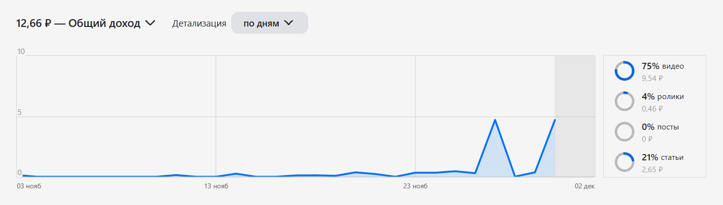 Баснословный доход блогеров на Дзен в 2024 году. Сколько денег можно заработать, если на месяц забросить канал