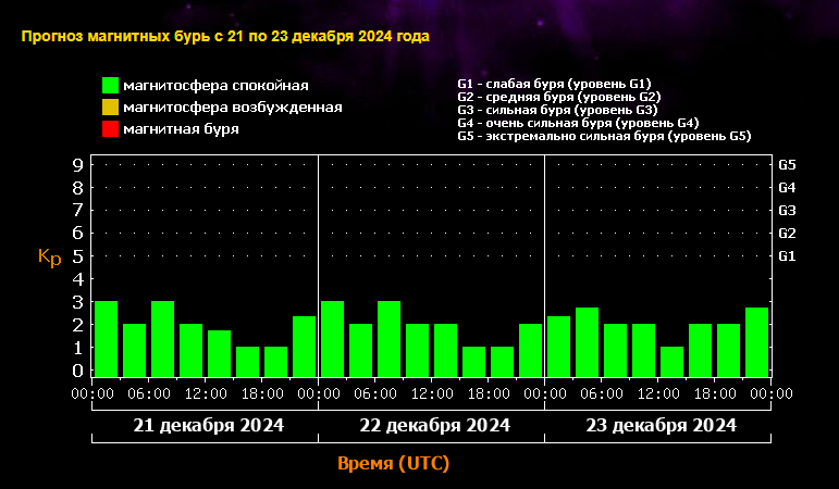Магнитная буря 22 и 23 декабря 2024 года: ожидание супервспышки и меры предосторожности.