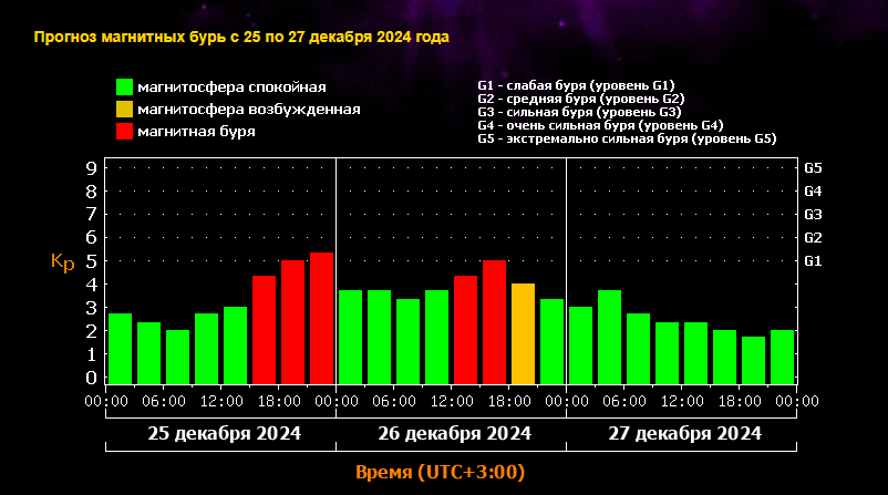 Магнитная буря 25, 26 и 27 декабря 2024 года: прогноз и рекомендации.Ожидать ли магнитные бури до конца 2024 года ?