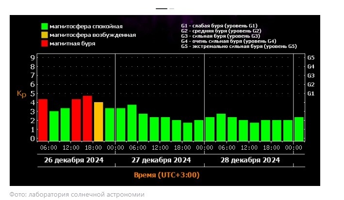 Магнитные бури сегодня 26 декабря и завтра 27 декабря 2024; Прогноз бурь на ближайший месяц
