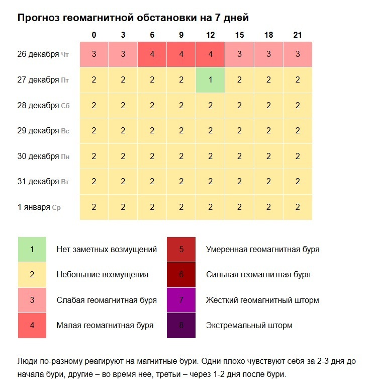 Магнитные бури 26 сентября 2025 волгоград. Магнитные бури 26 сентября 2025 волгоград