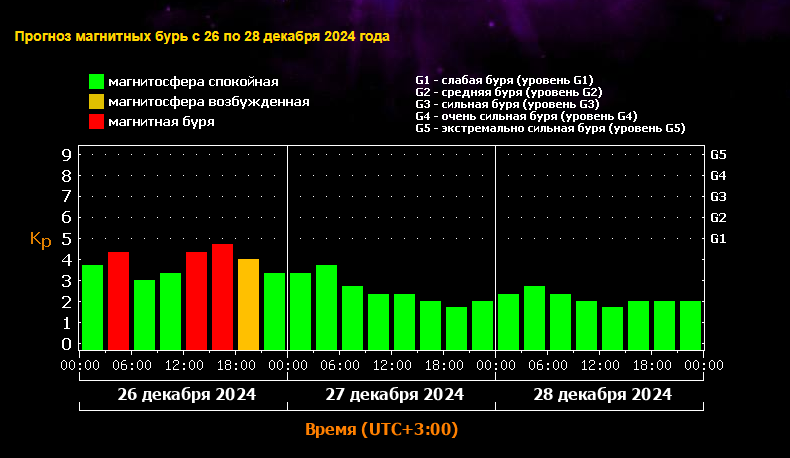 Магнитная буря 27 и 28 декабря 2024 года: прогноз и рекомендации врачей.Уровень возбужденности магнитосферы может достичь «оранжевого» уровня