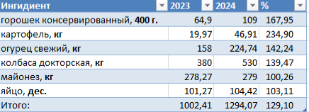 Король "Оливье" и королева "Сельдь под шубой": новогодний салат-батл