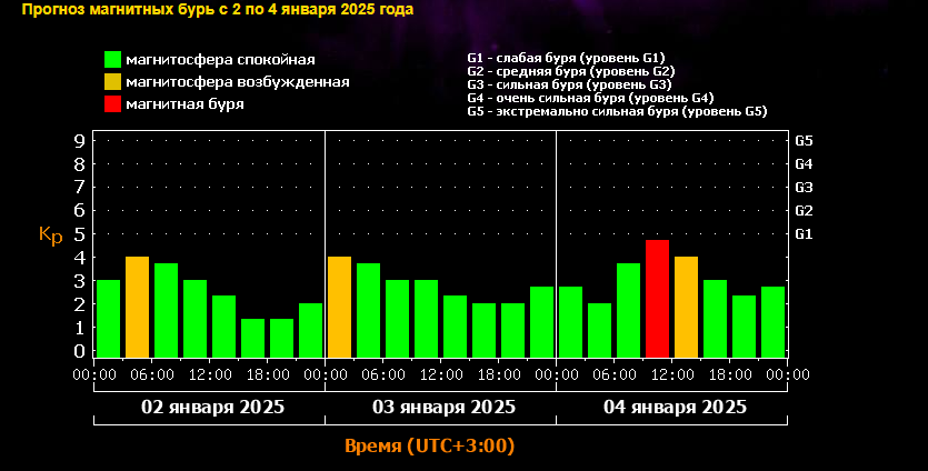 Магнитная буря 3 и 4 января 2025 года: Ожидается желтый уровень геомагнитной активности.Советы для метеозависимых