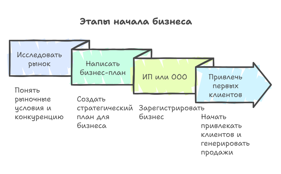 Как достичь 10 крупных целей за год
