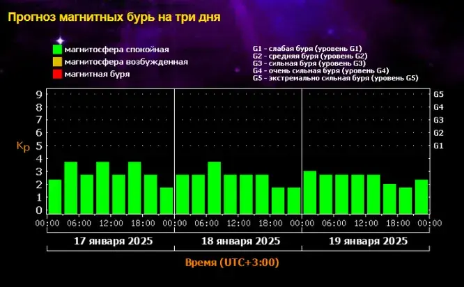 Магнитная буря 17,18 и 19 января 2025 года.:Советы врачей и рецепты наших предков для улучшения самочувствия. Будет ли магнитная буря на Крещение?