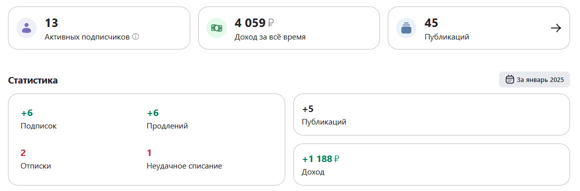 Сколько зарабатывает инвестор-блогер на канале на Дзене с 15000 подписчиков