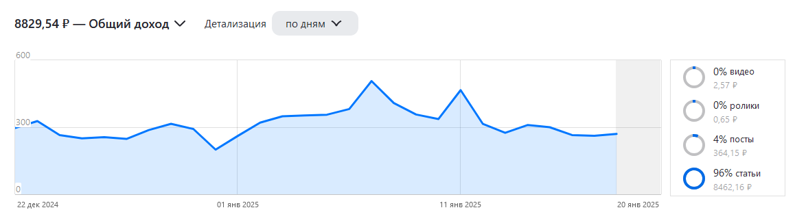 Сколько зарабатывает инвестор-блогер на канале на Дзене с 15000 подписчиков