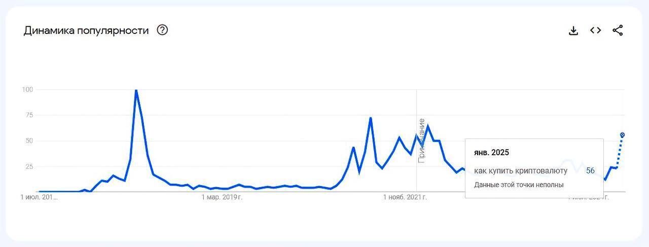 Интерес к криптовалюте достигает максимумов!