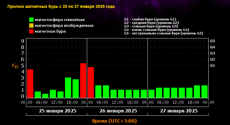 Магнитные бури 26 и 27 января 2025г..: рекомендации для вас от специалистов. Рецепты из трав от головной боли и скачков давления. Ваше меню в эти дни