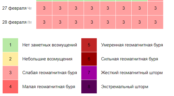 Магнитные бури в феврале 2025 года