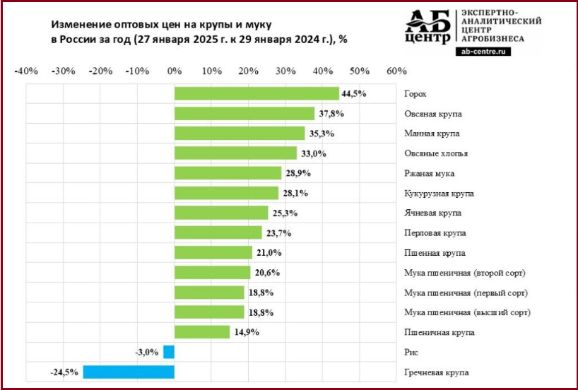 Резкое подорожание крупы и муки. Какие цены ожидать в 2025 году?