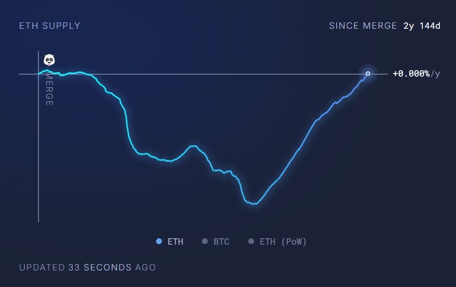 Инфляция в Ethereum становится все более заметной