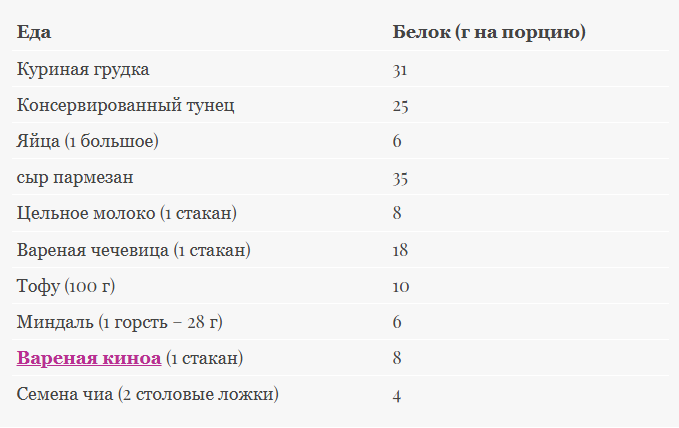 Потребности в белке: что это такое и как они меняются с возрастом