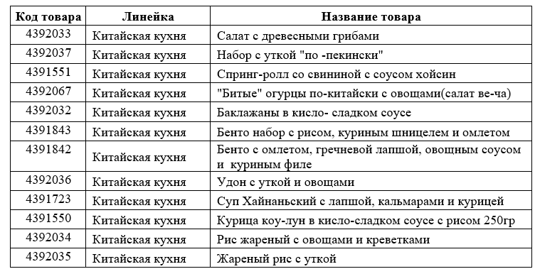 Забираем китайские блюда с кешбэком 100% в «Перекрёстке»