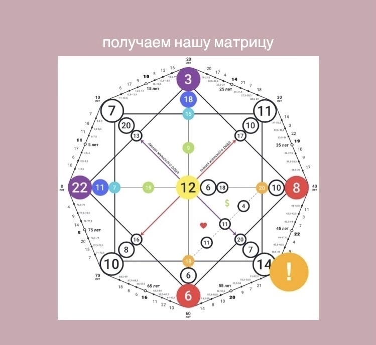 Как определить свой аркан в матрице судьбы?