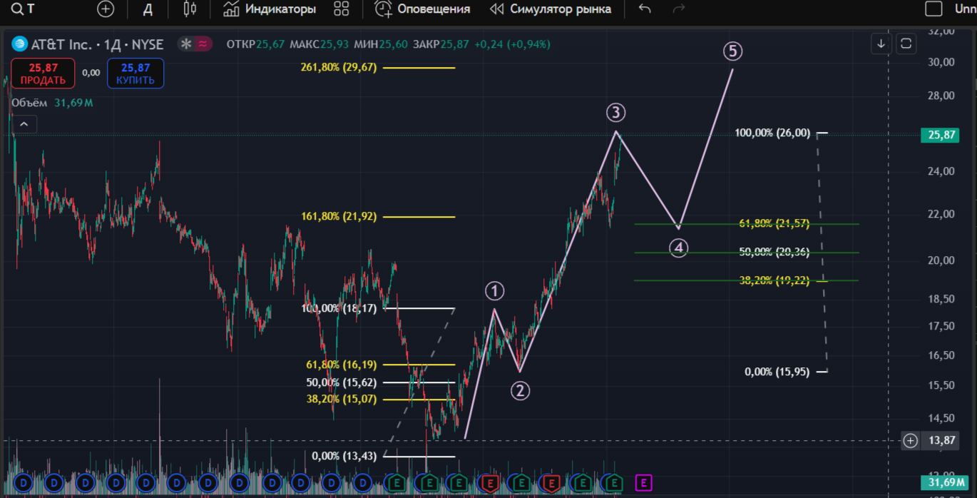 Возможный сценарий роста компании AT&T! Теория Эллиота!