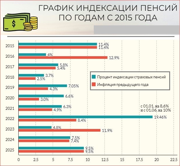 Индексации пенсий по годам (с 2015 по 2025 год)
