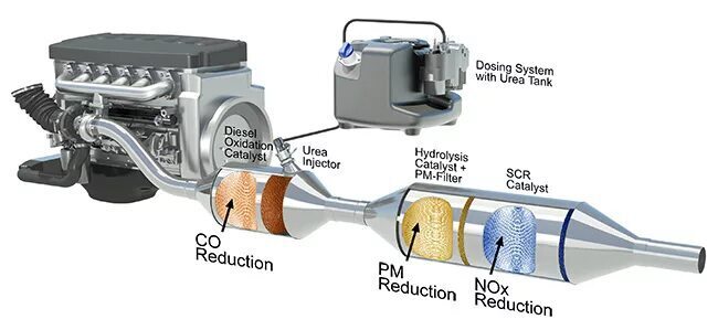 Для чего используют мочевину в дизельных двигателях