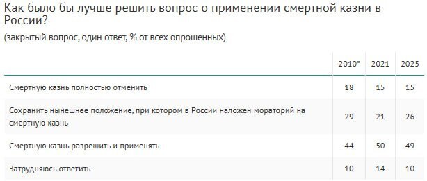 Половина россиян считают, что смертную казнь в стране нужно разрешить и применять