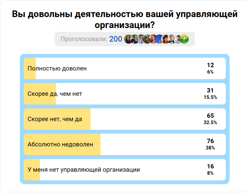 Подавляющее большинство пользователей сайта 9111 не довольно деятельностью своих управляющих организаций. Так ли это на самом деле? Причины и итоги