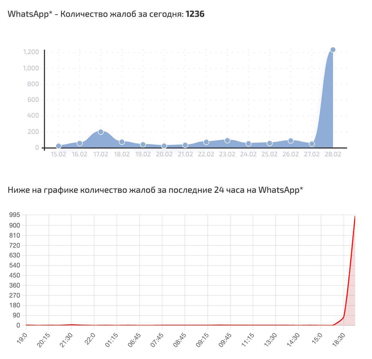 WhatsApp* рухнул в РФ! Конец настал?
