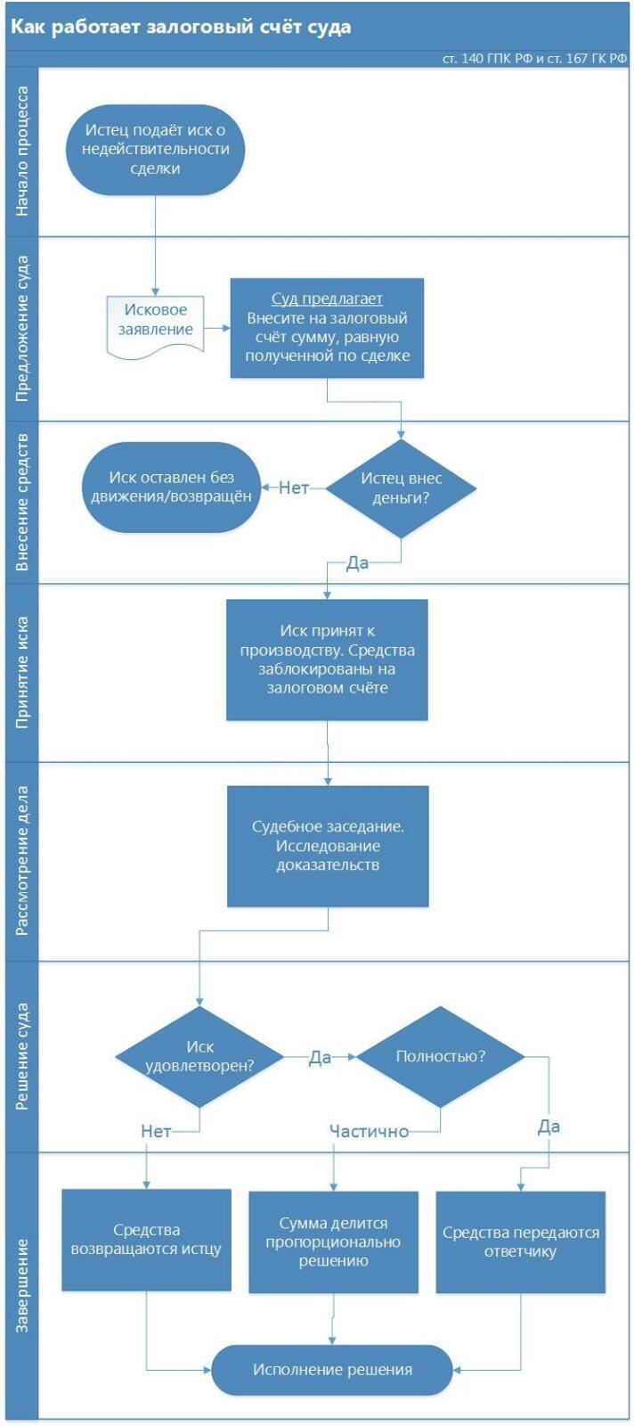 Депозитный счёт суда — гарантия защиты прав ответчиков. Новая поправка в ГПК РФ