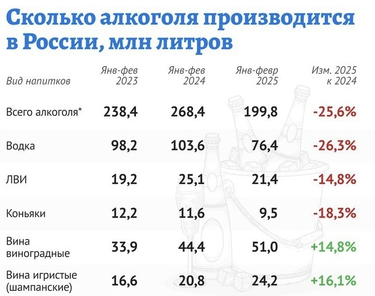 Россия «трезвеет» на глазах? В стране снижается потребление и производство водки, назвали причины