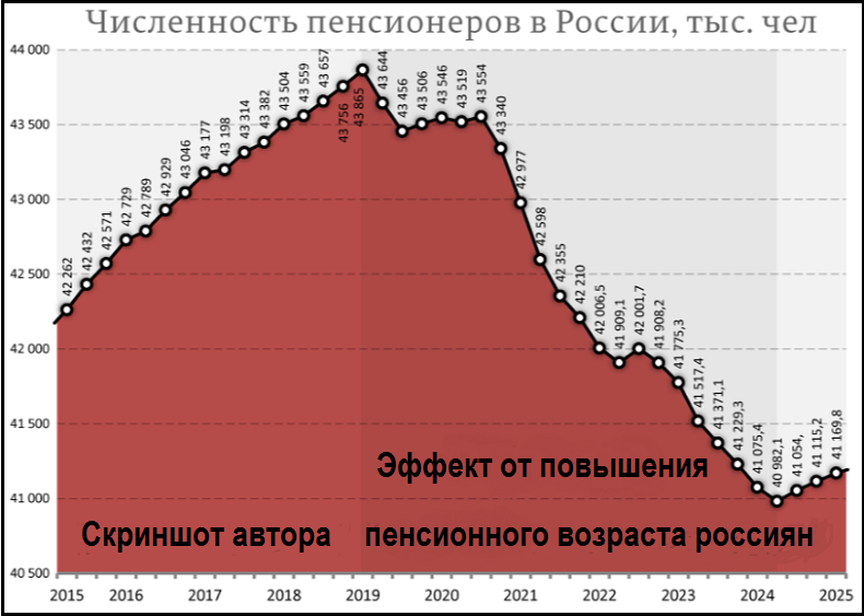Моратория нет: высока вероятность нового повышения пенсионного возраста до 2030 года