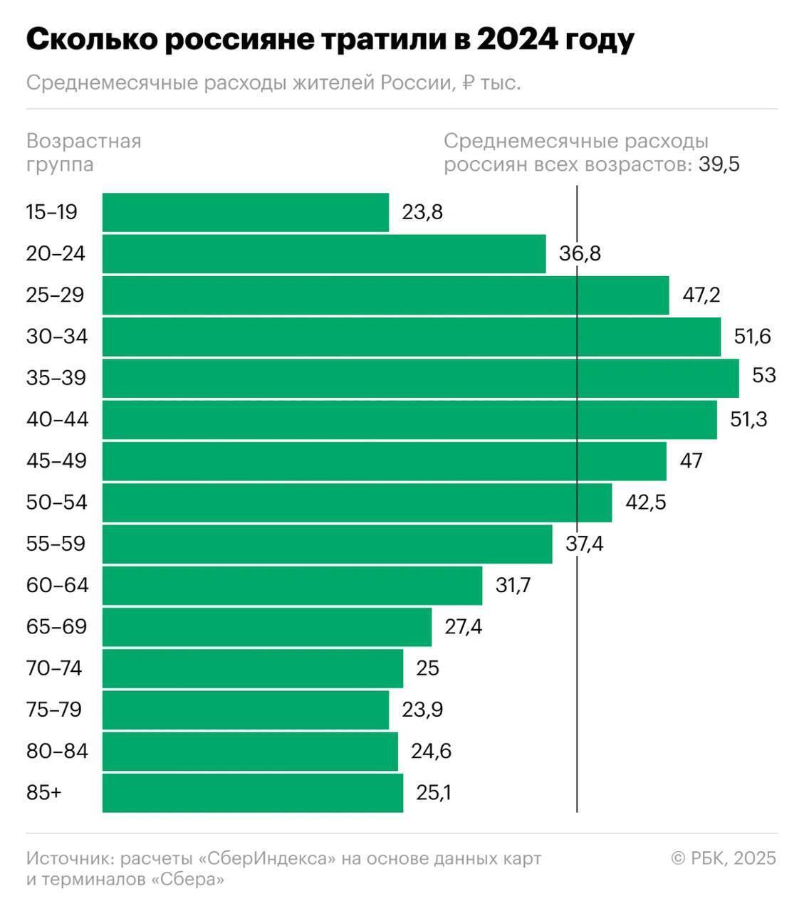 Сколько россияне тратили в 2024 году