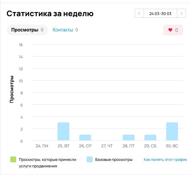 Очередной развод! Как Авито мастерски обманывает ожидания продавцов при подключении продвижения объявлений