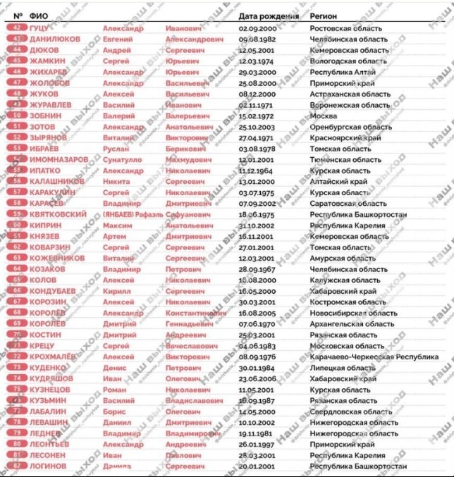 Список военнопленных, вернувшихся на Родину 6 мая 2025 года. 205 на 205