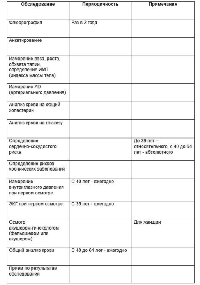 Зачем обследоваться, на что обследоваться, когда обследоваться, где обследоваться