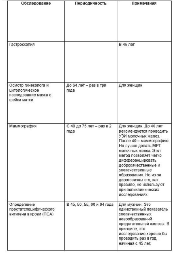 Зачем обследоваться, на что обследоваться, когда обследоваться, где обследоваться