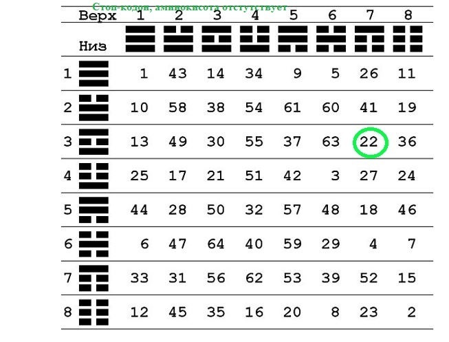 20 аминокислот в таблице И-Цзин