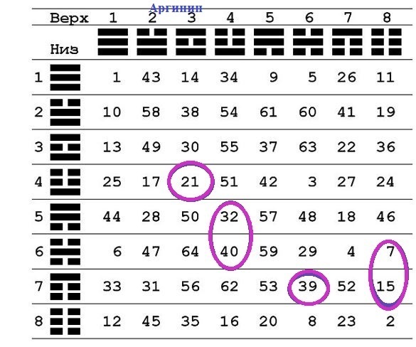 20 аминокислот в таблице И-Цзин
