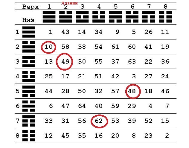20 аминокислот в таблице И-Цзин
