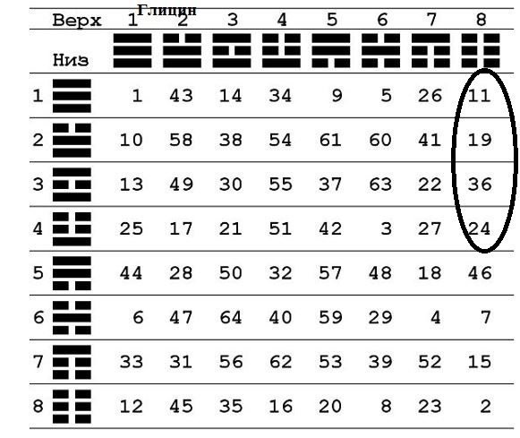 20 аминокислот в таблице И-Цзин