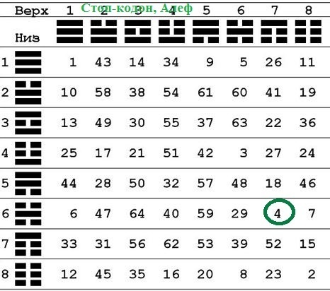 20 аминокислот в таблице И-Цзин