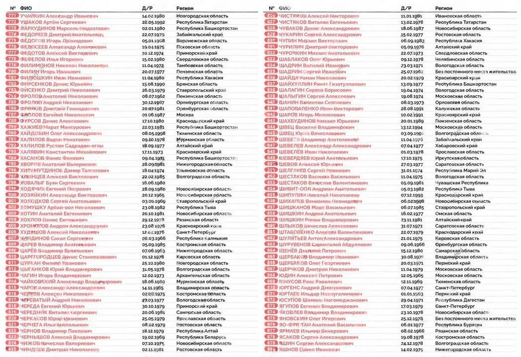 Опубликованы списки крупнейшего обмена пленными 1000 на 1000, который шел три дня : 23,24 и 2 5 мая 2025года.