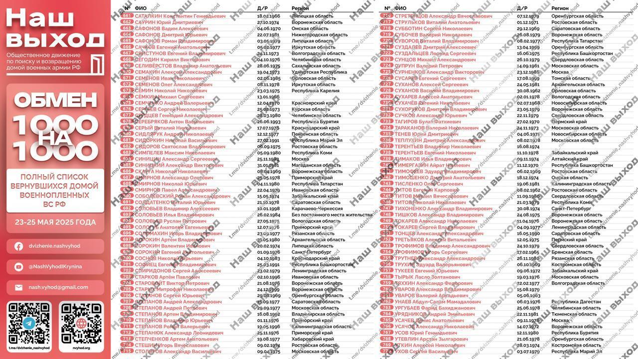 Список фамилий российских пленных, вернувшихся на Родину в результате обмена 1000 на 1000 с 23 по 25 мая