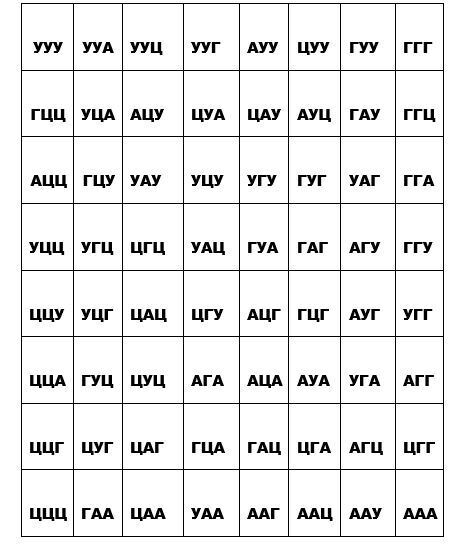 Сравнительный анализ 64 кодонов на основе книг Ричарда Радда "Генные Ключи" и Дж. Хуртак "Ключи Еноха"