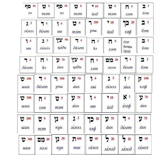 Сравнительный анализ 64 кодонов на основе книг Ричарда Радда "Генные Ключи" и Дж. Хуртак "Ключи Еноха"